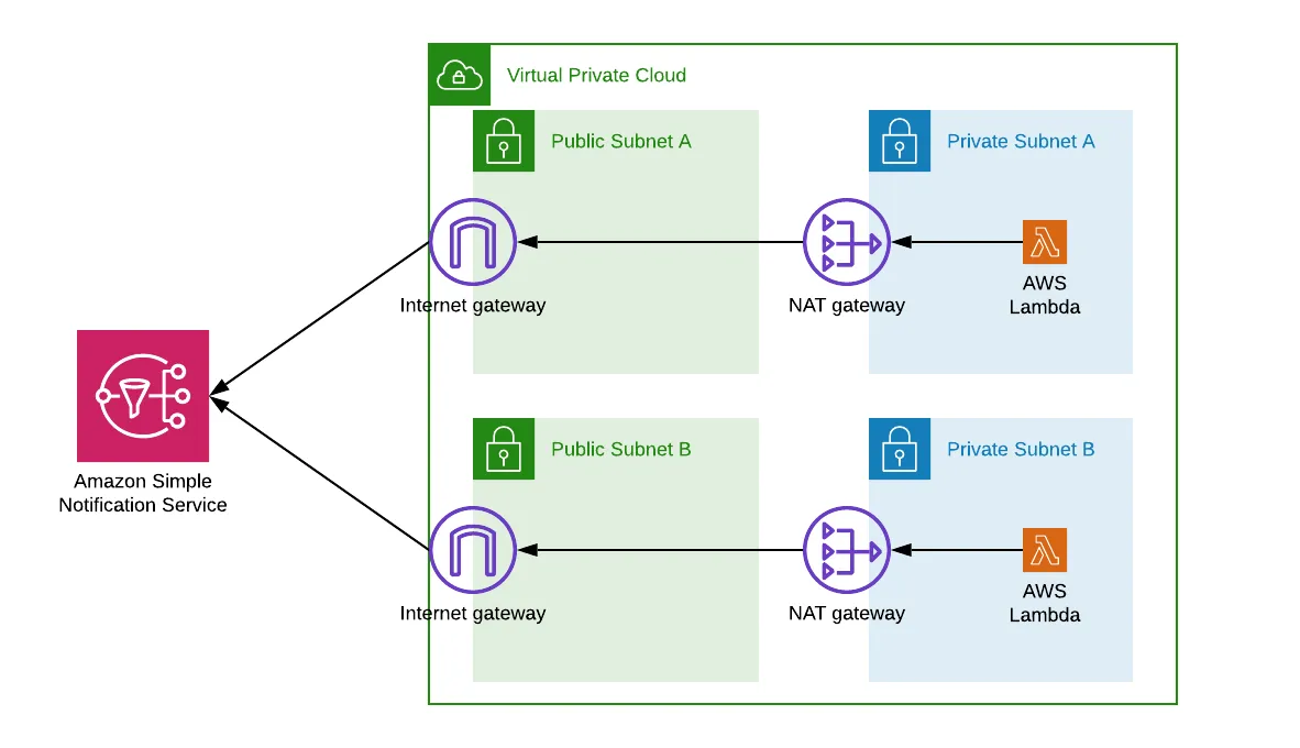 Diagram of a Lambda function in a private subnet routing internet traffic through a NAT gateway