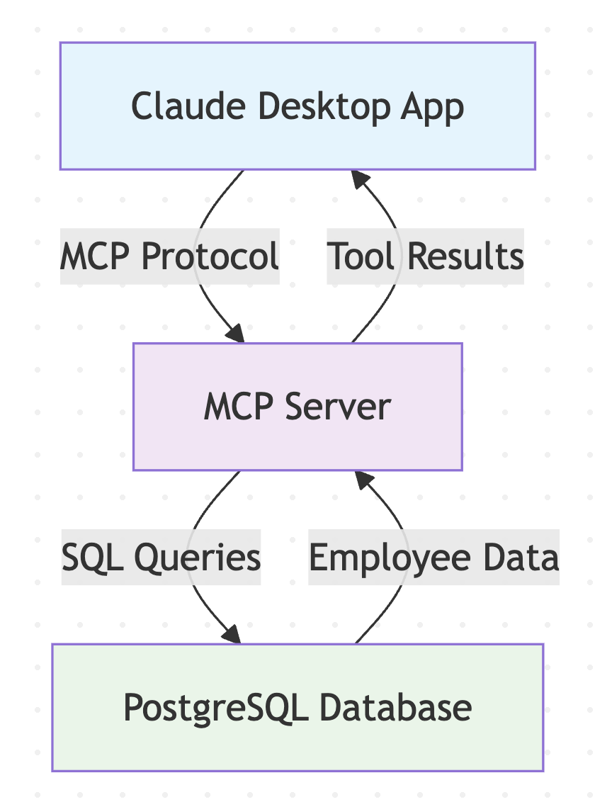 Architecture of the MCP server connecting Claude Desktop to PostgreSQL
