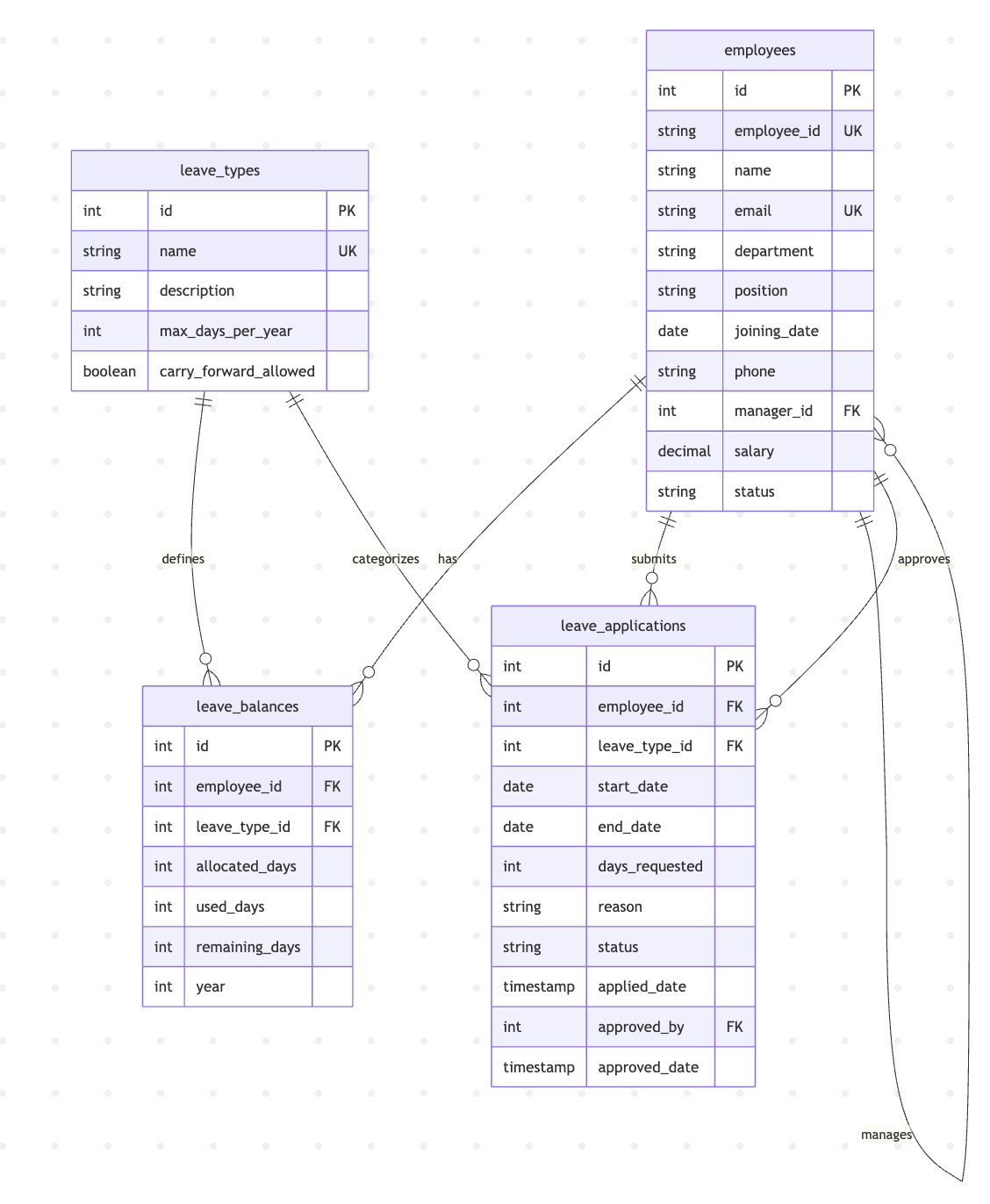 Employee database schema in PostgreSQL