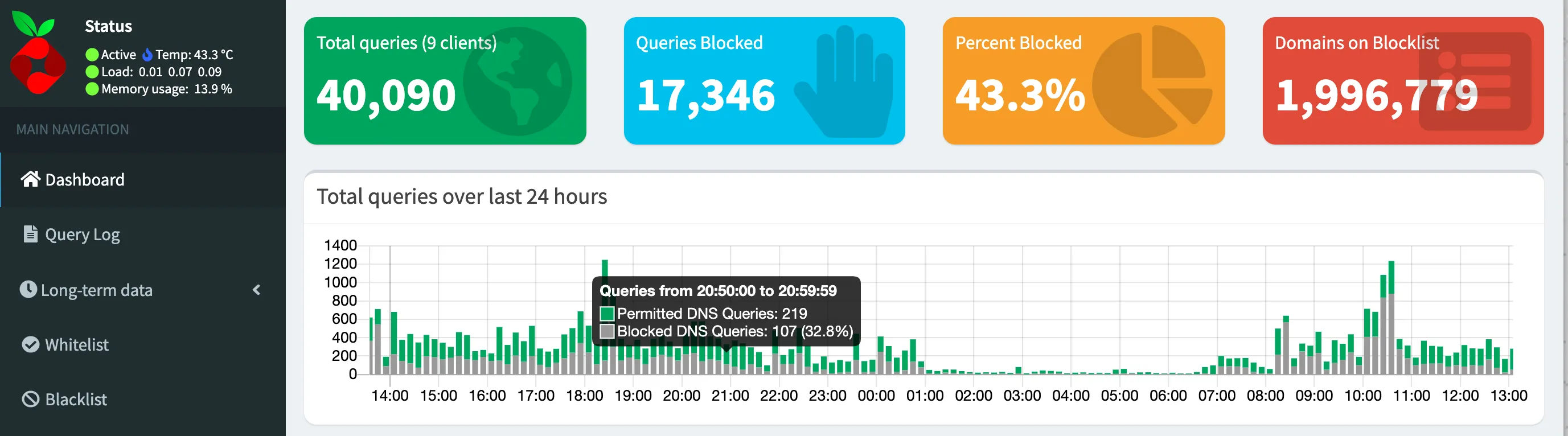 Pi-hole dashboard showing daily blocked queries
