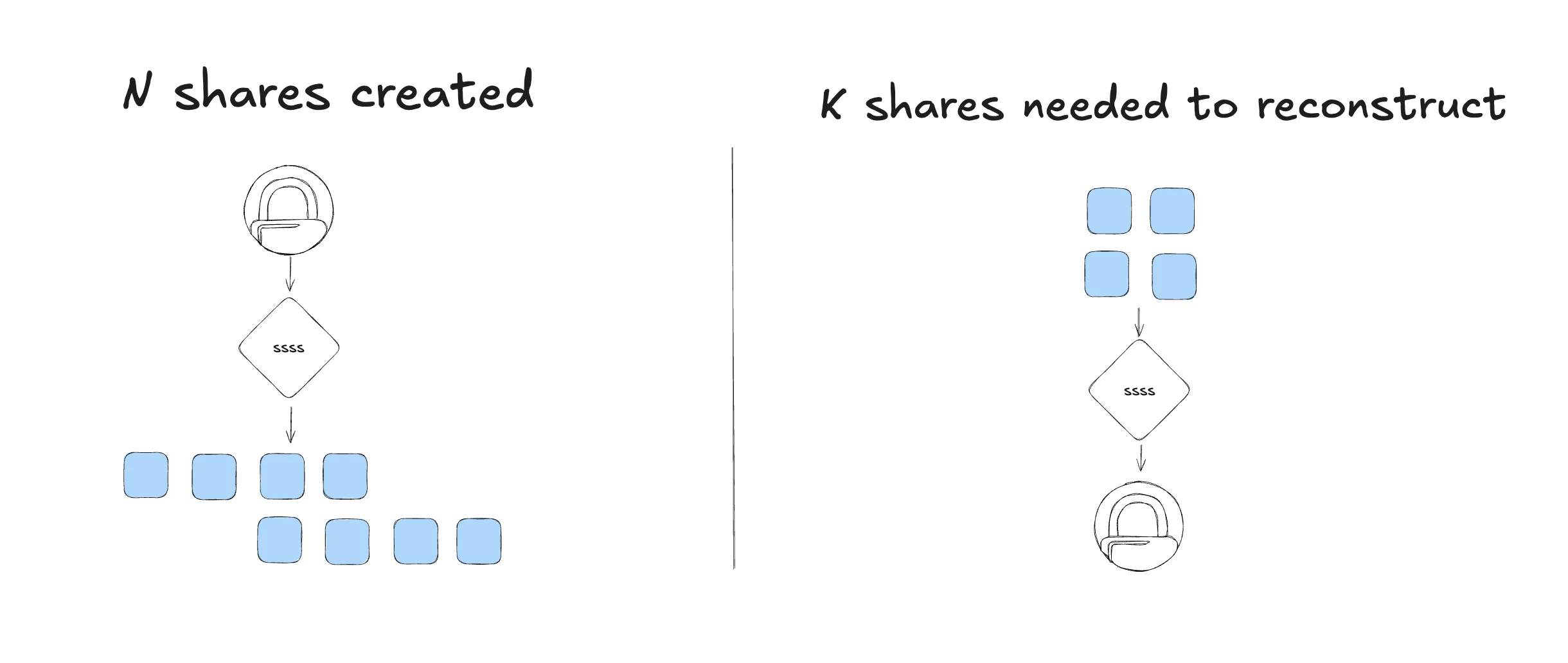 Diagram of Shamir's Secret Sharing splitting a secret into shares